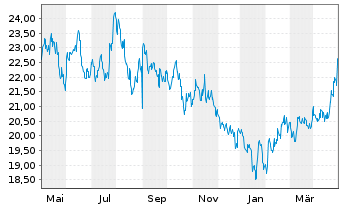 Chart JPME-Carbon Tra.Chi.Eq.CTB ETF USD - 1 Year