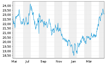 Chart JPME-Carbon Tra.Chi.Eq.CTB ETF USD - 1 Year