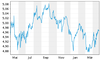 Chart Fid.II-Gl.Gov.Bd Clim.Aware. - 1 Year