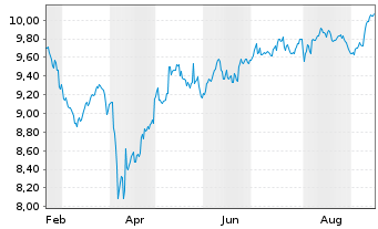 Chart A.I.E.I.A.I.M.E.M.e-C.E.P.E. - 1 Year