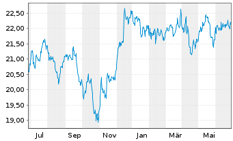 Chart HSBC FTSE EPRA/NARE.DEV.UC.ETF Reg.Shs USD Acc. oN - 1 Jahr