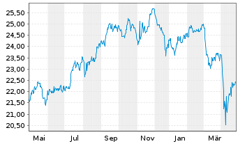 Chart HSBC FTSE EPRA/NARE.DEV.UC.ETF Reg.Shs USD Acc. oN - 1 an