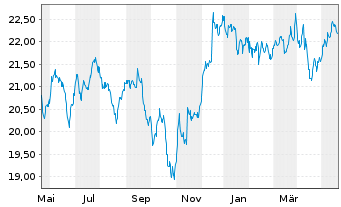 Chart HSBC FTSE EPRA/NARE.DEV.UC.ETF Reg.Shs USD Acc. oN - 1 Year