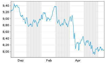 Chart AXA IM ICE US Treasury+25Y ETF - 1 Year