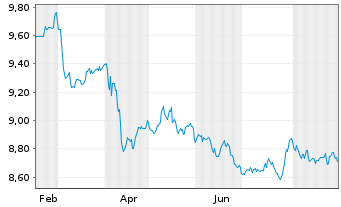 Chart HANetf IC.Jup.Gl.Go.Bd Act.ETF - 1 Year