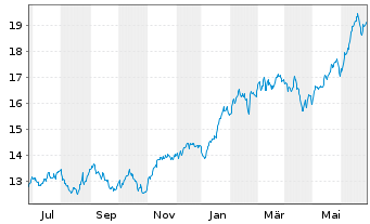 Chart Amu.S&P Gl INF.TECH.ESG ETF - 1 an