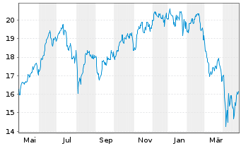 Chart Amu.S&P Gl INF.TECH.ESG ETF - 1 an