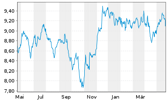Chart abrdn III-Gl Re.Est.Ac.The.ETF USD - 1 Jahr