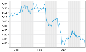 Chart IMII-I.BltShs 2028 DL C.Bd ETF - 1 an