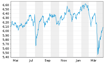 Chart Vngrd Fds-ESG Dv.As-Pc Al ETF Reg.Shs USD - 1 Jahr