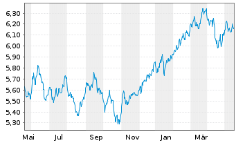 Chart Vngrd Fds-ESG Dv.As-Pc Al ETF Reg.Shs USD - 1 Jahr