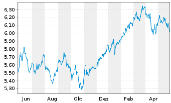 Chart Vngrd Fds-ESG Dv.As-Pc Al ETF Reg.Shs USD - 1 Year