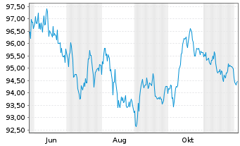 Chart Irland EO-Treasury Bonds 2023(43) - 1 Jahr