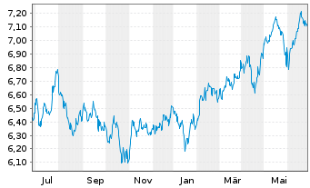 Chart Xtr.(IE)-MSCI Emerging Markets USD - 1 Jahr