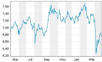 Chart Xtr.(IE)-MSCI Emerging Markets USD - 1 Jahr