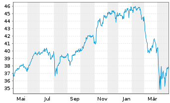 Chart Xtr.IE)MSCI USA.Transition ETF USD - 1 Jahr