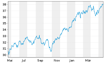 Chart Xtr.IE)MSCI USA.Transition ETF USD - 1 Year