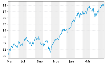 Chart Xtr.IE)MSCI USA.Transition ETF USD - 1 an