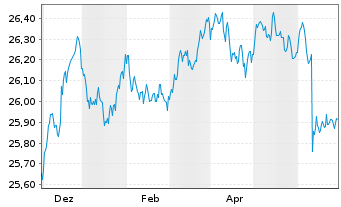 Chart Frankl.EO.IG Corp.ETF - 1 Jahr