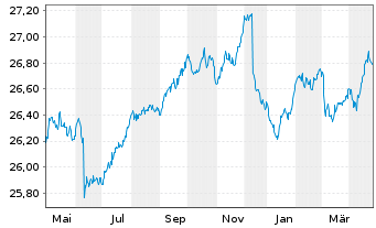 Chart Frankl.EO.IG Corp.ETF - 1 an