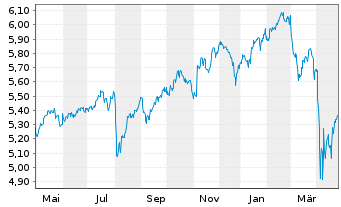 Chart iShs4-MSCI Wo.Va.F.E.UCITS ETF - 1 an