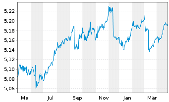 Chart iShsV-iBds Dec 2027 Te.EO Co. - 1 an