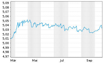 Chart Vanguard-EUR Eur.Gov.1-3 Ye.Bd - 1 Year