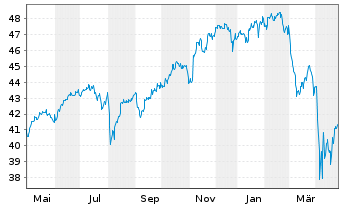 Chart JPM ICAV-Gl.Res.Enh.Idx Eq.ETF USD Dis - 1 Jahr