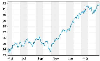 Chart JPM ICAV-Gl.Res.Enh.Idx Eq.ETF USD Dis - 1 an