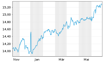 Chart Gl.X S&P 500 Ann.Tail H.U.ETF USD - 1 an