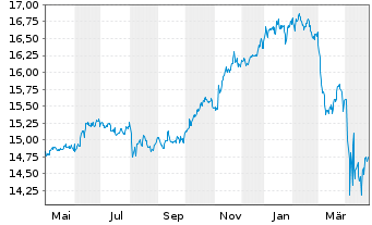 Chart Gl.X S&P 500 Ann.Tail H.U.ETF USD - 1 an