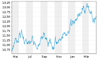 Chart L.G.ETF-Jap.ESG Excl.Paris Al. USD - 1 Jahr