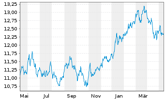 Chart L.G.ETF-Jap.ESG Excl.Paris Al. USD - 1 an