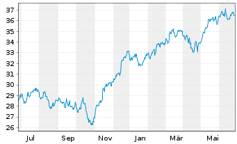 Chart Xtr.(IE) - MSCI Nordic - 1 an