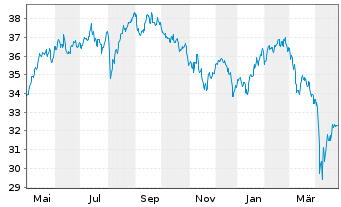 Chart Xtr.(IE) - MSCI Nordic - 1 an