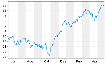 Chart Xtr.(IE) - MSCI Nordic - 1 Jahr