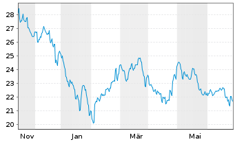 Chart Gl X ETFs II-Gl X Ch.Cl.Comp. USD - 1 Jahr