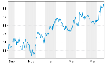 Chart iShsV-iBondsD2027Term$Corp ETF - 1 Year