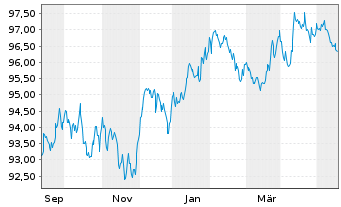 Chart iShsV-iBondsD2027Term$Corp ETF - 1 Jahr