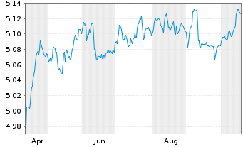 Chart iShsV-iShs iBds D.31 TEOC UETF - 1 Year