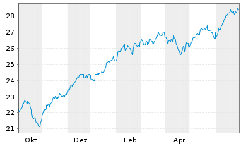 Chart JPM ICAV-US Res.enh.Idx.Eq.SRI - 1 an