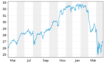 Chart JPM ICAV-US Res.enh.Idx.Eq.SRI - 1 an