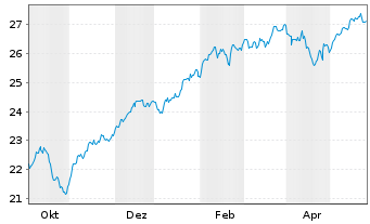 Chart JPM ICAV-US Res.enh.Idx.Eq.SRI - 1 Jahr