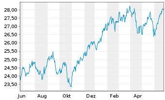 Chart HSBC ETFs-MSCI USA Isl.ESG ETF - 1 Year