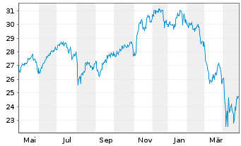 Chart HSBC ETFs-MSCI USA Isl.ESG ETF - 1 Jahr