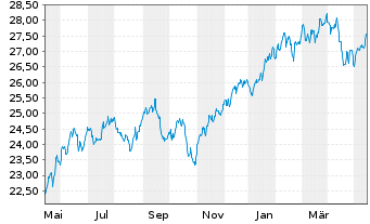 Chart HSBC ETFs-MSCI USA Isl.ESG ETF - 1 Jahr