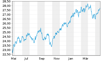 Chart HSBC ETFs-MSCI USA Isl.ESG ETF - 1 Year