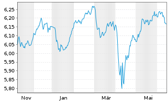 Chart F.II I.V-F.su.EO H.Y.B.P.A.M. - 1 Year