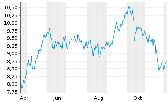 Chart HanETF-Future of Europ.Defence - 1 Jahr