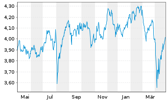 Chart IMII-MSCI J.ESG Cl.Par.Al.ETF - 1 an